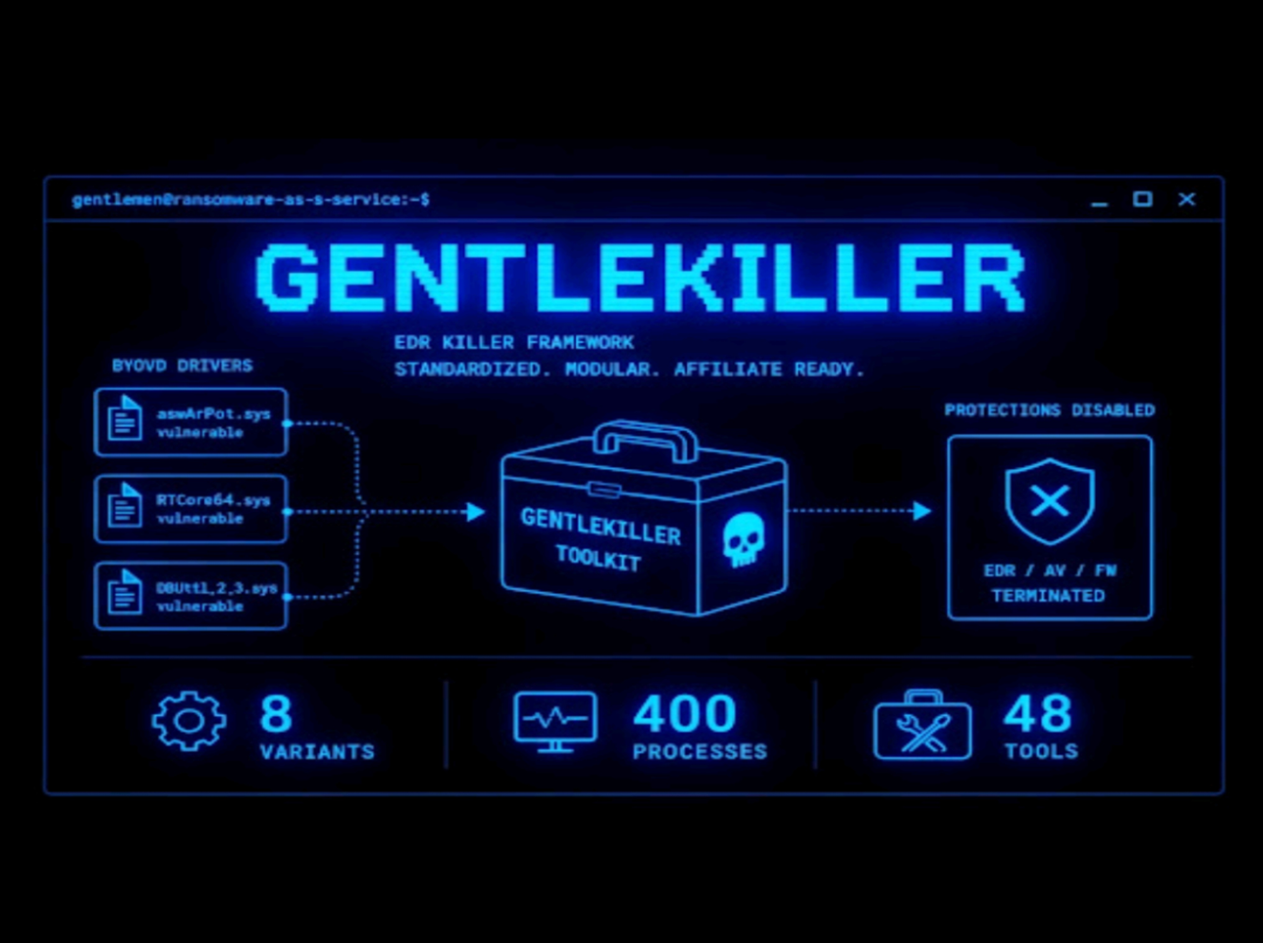 گروه باج‌افزاری The Gentlemen با ابزارهای پیشرفته EDR Killer تهدیدات خود را گسترش می‌دهد